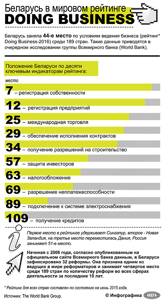 Беларусь в мировом рейтинге Doing Business