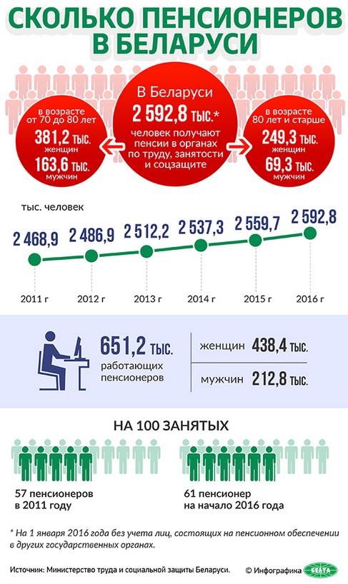 Сколько пенсионеров в Беларуси