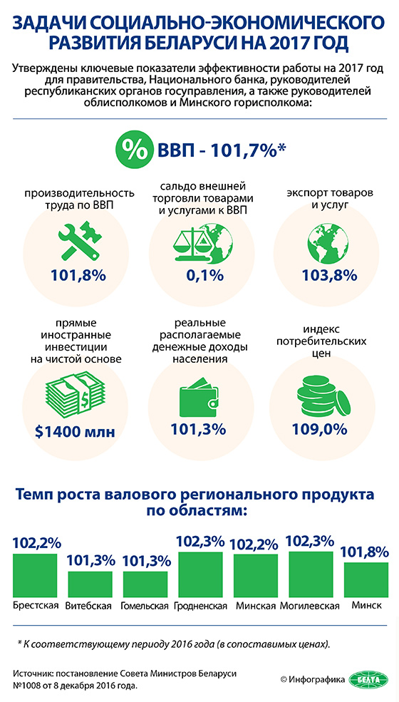 Задачи социально-экономического развития Беларуси на 2017 год