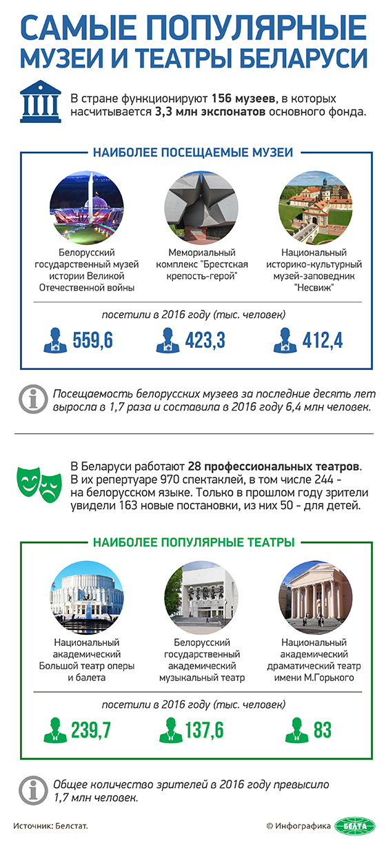 Самые популярные музеи и театры Беларуси