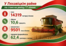У Ляхавіцкім раёне па стане на раніцу 17 ліпеня з 14319 гектараў збожжа убрана 10,6 працэнта У Ляхавіцкім раёне па стане на раніцу 17 ліпеня з 14319 гектараў збожжа убрана 10,6 працэнта