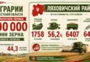 В Ляховичском районе из 1758 гектаров по состоянию на утро 8 июля убрано 56,2% В Ляховичском районе из 1758 гектаров по состоянию на утро 8 июля убрано 56,2%