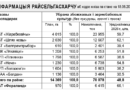 Лепшыя на жніве па стане на 18.08.2026
